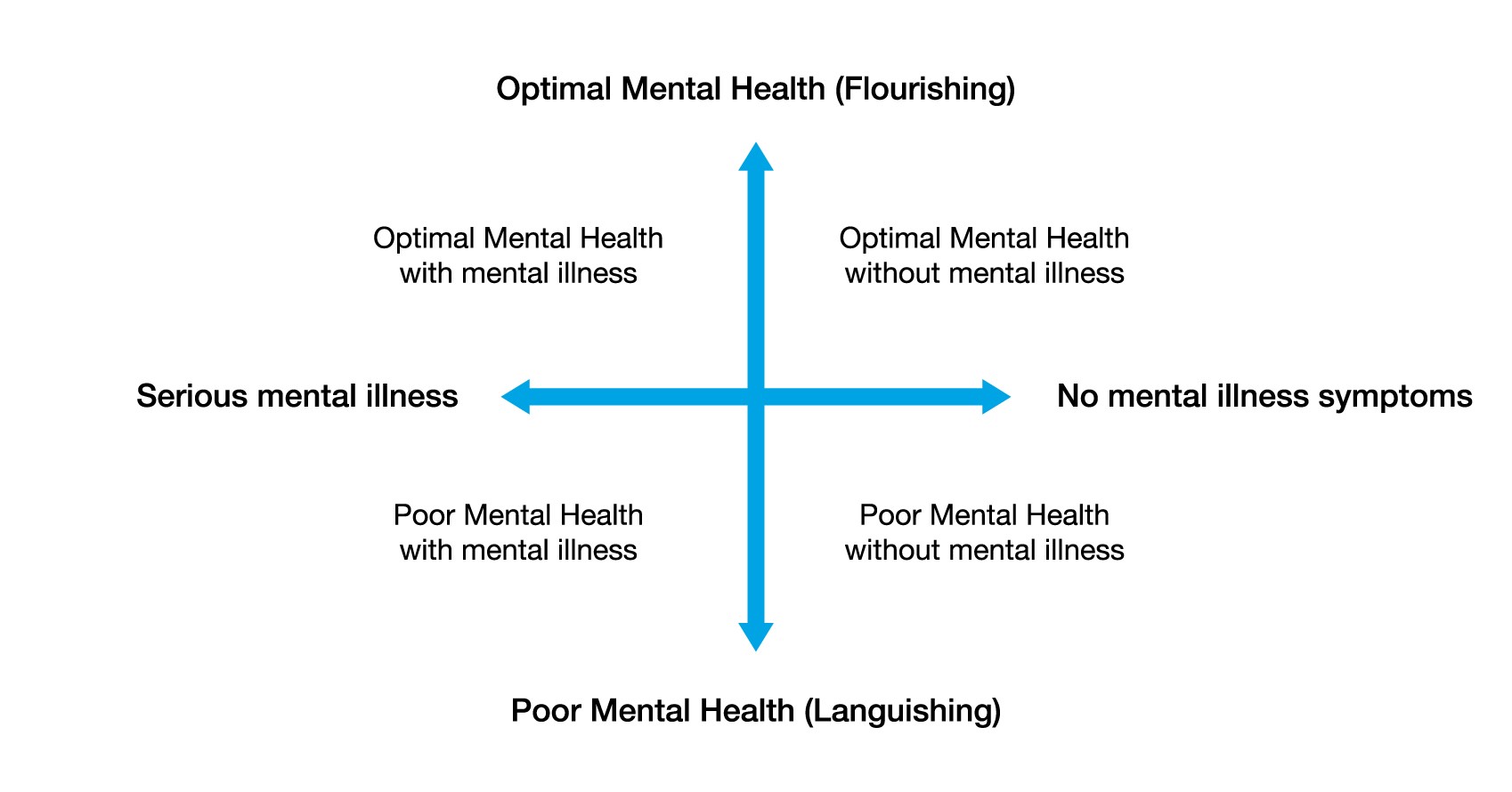 Two Continua Model