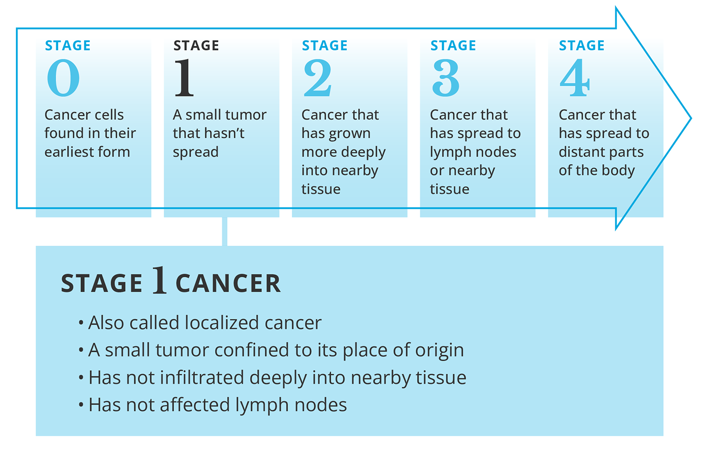 stages of cancer